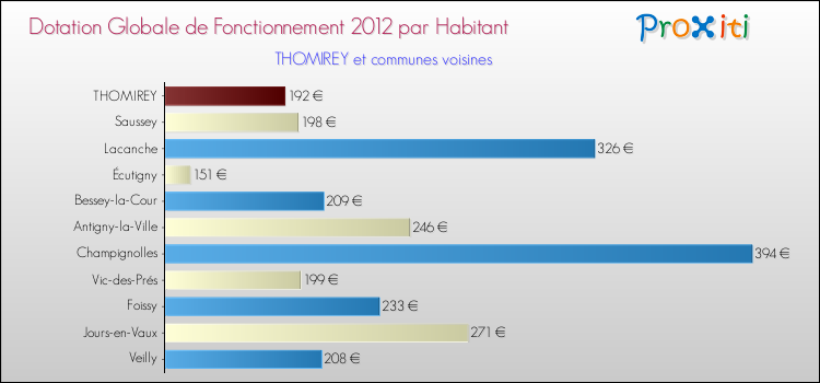 Montant des dotations globales de fonctionnement DGF par Habitant pour THOMIREY et les communes proches Comparaison des des dotations globales de fonctionnement DGF par habitant pour THOMIREY et les communes voisines