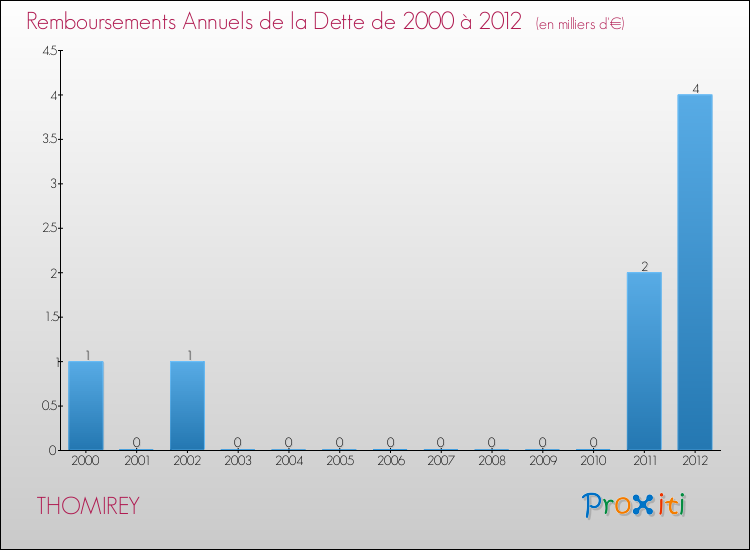 Evolution de l'annuité de la dette pour la commune de THOMIREY de 2000 à 2012 Annuités de la dette pour THOMIREY de 2000 à 2012