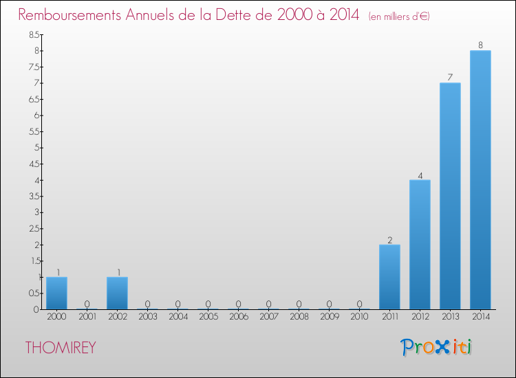 Evolution de l'annuité de la dette pour la commune de THOMIREY de 2000 à 2014 Annuités de la dette pour THOMIREY de 2000 à 2014