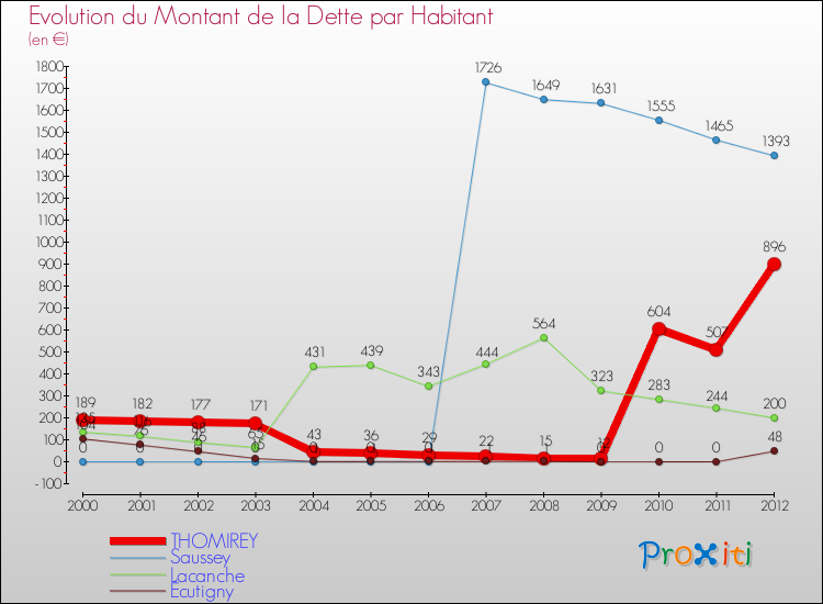 Evolution de la dette par habitant pour la commune de THOMIREY et les communes proches de 2000 à 2012 Comparaison de la dette par habitant pour THOMIREY et les communes voisines de 2000 à 2012