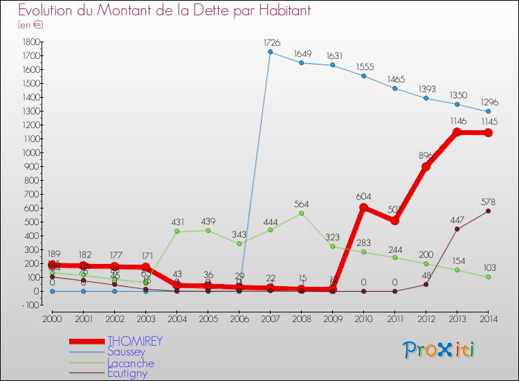 Evolution de la dette par habitant pour la commune de THOMIREY et les communes proches de 2000 à 2014 Comparaison de la dette par habitant pour THOMIREY et les communes voisines de 2000 à 2014
