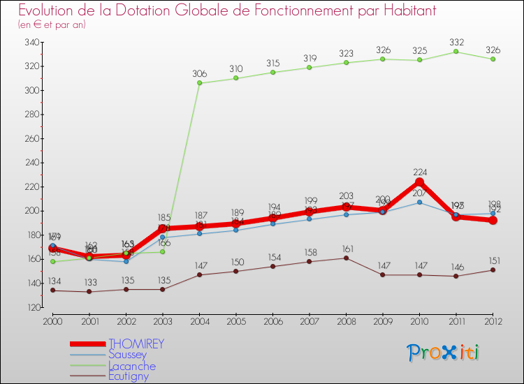 Evolution et montant de la dotation globale de fonctionnement par Habitant pour THOMIREY et les communes proches Comparaison des dotations globales de fonctionnement par habitant pour THOMIREY et les communes voisines