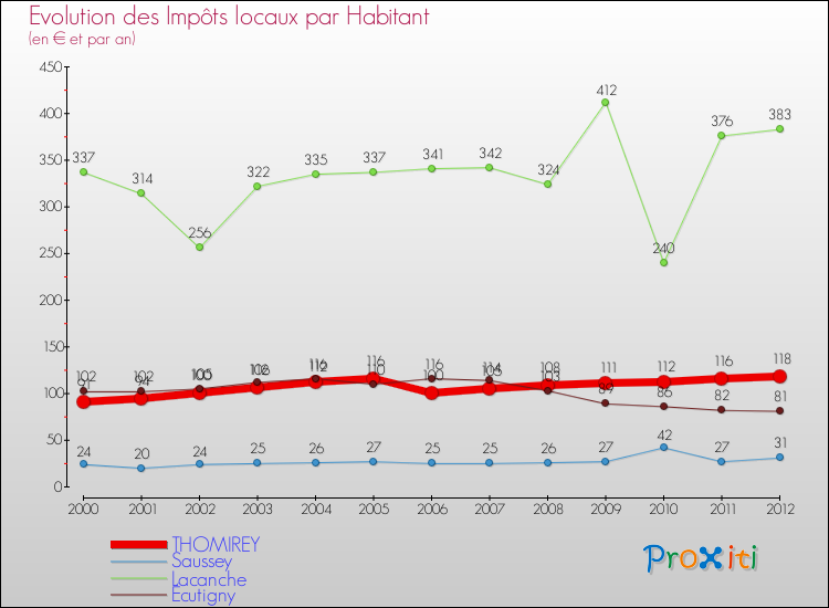 Evolution et montant des impôts locaux par Habitant pour THOMIREY et les communes proches Comparaison des impôts locaux par habitant pour THOMIREY et les communes voisines
