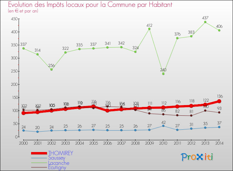 Evolution et montant des impôts locaux par Habitant pour THOMIREY et les communes proches de 2000 à 2014 Comparaison des impôts locaux par habitant pour THOMIREY et les communes voisines de 2000 à 2014