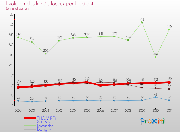 Evolution et montant des impôts locaux par Habitant pour THOMIREY et les communes proches Comparaison des impôts locaux par habitant pour THOMIREY et les communes voisines