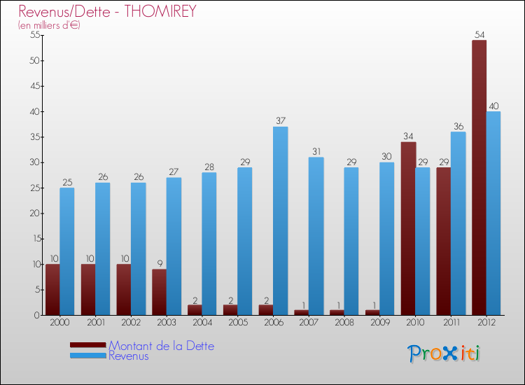 Evolution comparée de la dette et des revenus pour la commune de THOMIREY de 2000 à 2012 Comparaison de la dette et des revenus pour THOMIREY de 2000 à 2012