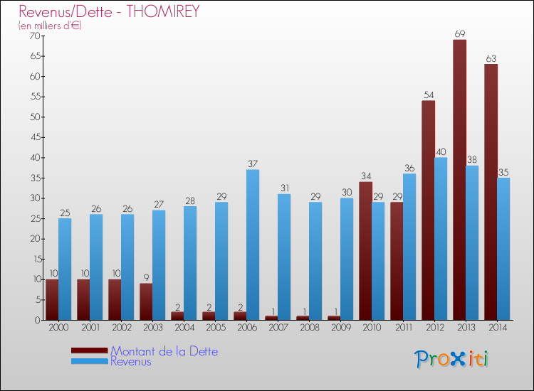 Evolution comparée de la dette et des revenus pour la commune de THOMIREY de 2000 à 2014 Comparaison de la dette et des revenus pour THOMIREY de 2000 à 2014