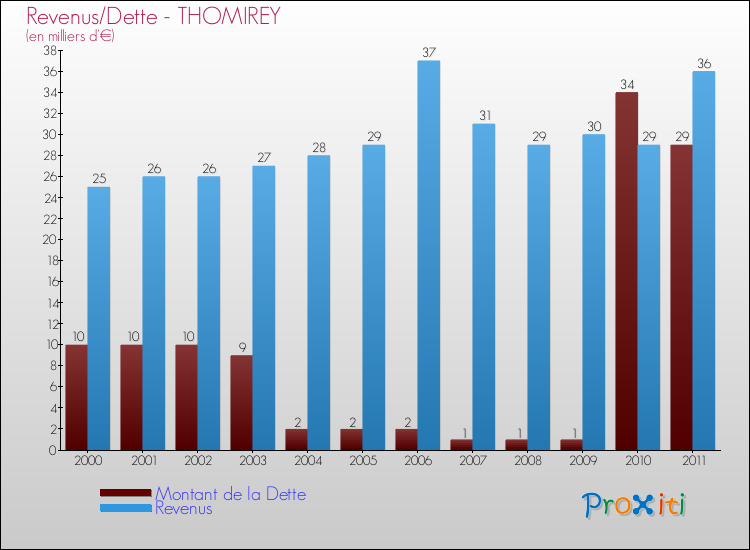 Evolution comparée de la dette et des revenus pour la commune de THOMIREY de 2000 à 2011 Comparaison de la dette et des revenus pour THOMIREY de 2000 à 2011