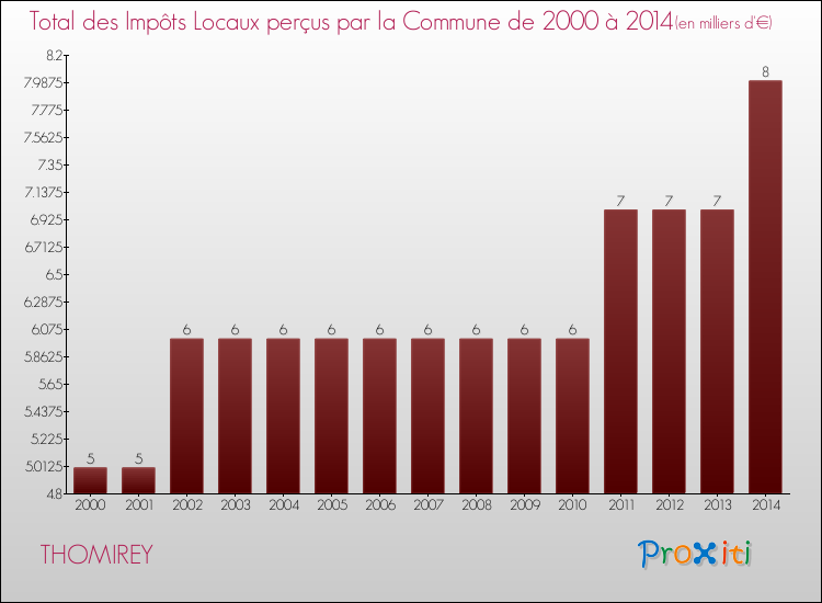 Evolution des Impôts Locaux pour la commune de THOMIREY de 2000 à 2014 Evolution des Impôts Locaux pour THOMIREY de 2000 à 2014