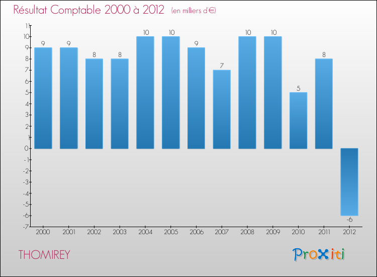 Evolution du résultat comptable pour la commune de THOMIREY de 2000 à 2012 Evolution du résultat comptable pour THOMIREY de 2000 à 2012