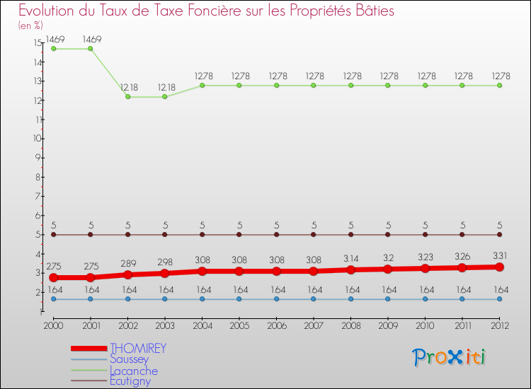 Evolution du taux de la taxe foncière sur le bati pour THOMIREY et les communes proches de 2000 à 2012 Comparaison des taux de taxe foncière sur le bati pour THOMIREY et les communes voisines de 2000 à 2012