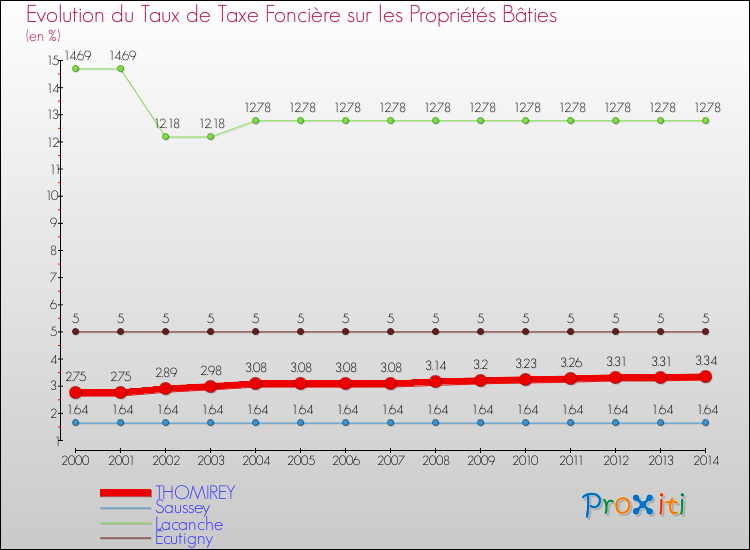 Evolution du taux de la taxe foncière sur le bati pour THOMIREY et les communes proches de 2000 à 2014 Comparaison des taux de taxe foncière sur le bati pour THOMIREY et les communes voisines de 2000 à 2014