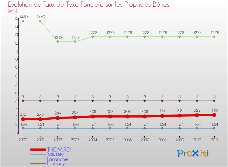 Evolution du taux de la taxe foncière sur le bati pour THOMIREY et les communes proches Comparaison des taux de taxe foncière sur le bati pour THOMIREY et les communes voisines