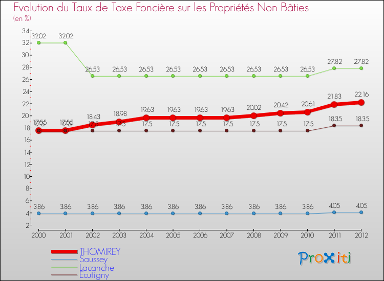 Evolution du taux de la taxe foncière sur les immeubles et terrains non batis pour THOMIREY et les communes proches de 2000 à 2012 Comparaison des taux de la taxe foncière sur les immeubles et terrains non batis pour THOMIREY et les communes voisines de 2000 à 2012