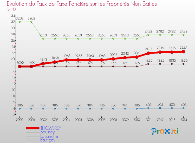 Evolution du taux de la taxe foncière sur les immeubles et terrains non batis pour THOMIREY et les communes proches de 2000 à 2014 Comparaison des taux de la taxe foncière sur les immeubles et terrains non batis pour THOMIREY et les communes voisines de 2000 à 2014