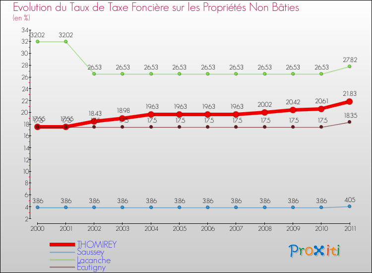 Evolution du taux de la taxe foncière sur les immeubles et terrains non batis pour THOMIREY et les communes proches Comparaison des taux de la taxe foncière sur les immeubles et terrains non batis pour THOMIREY et les communes voisines