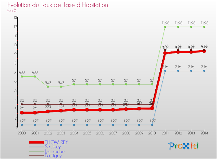 Evolution du taux de la taxe d'habitation pour THOMIREY et les communes proches de 2000 à 2014 Comparaison des taux de la taxe d'habitation pour THOMIREY et les communes voisines de 2000 à 2014