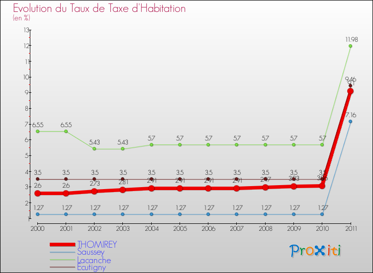 Evolution du taux de la taxe d'habitation pour THOMIREY et les communes proches Comparaison des taux de la taxe d'habitation pour THOMIREY et les communes voisines