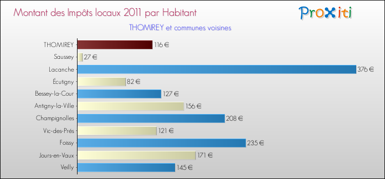 Montant des impôts locaux par Habitant pour THOMIREY et les communes proches Comparaison des impôts locaux par habitant pour THOMIREY et les communes voisines