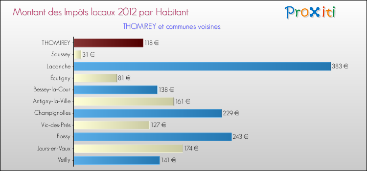 Montant des impôts locaux par Habitant pour THOMIREY et les communes proches Comparaison des impôts locaux par habitant pour THOMIREY et les communes voisines