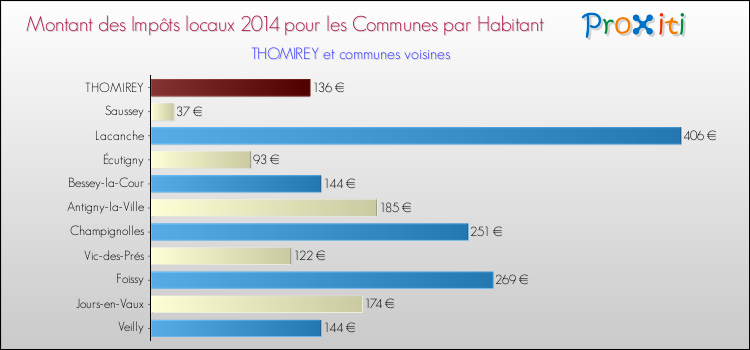Montant des impôts locaux par Habitant pour THOMIREY et les communes proches en 2014 Comparaison des impôts locaux par habitant pour THOMIREY et les communes voisines en 2014