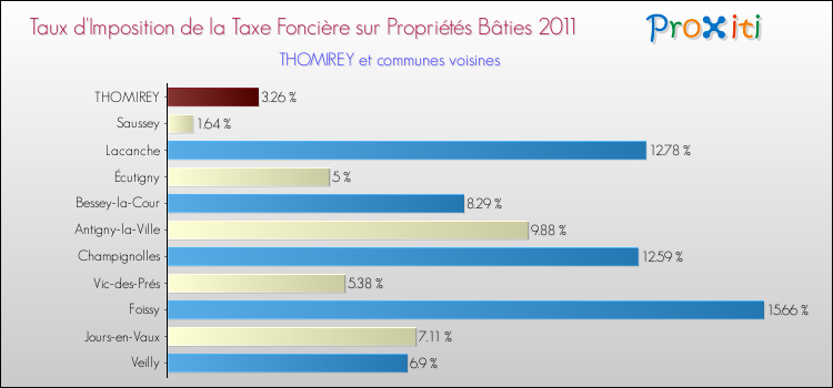Taux d'imposition de la taxe foncière sur le bati 2011 pour THOMIREY et les communes proches Comparaison des taux d'imposition de la taxe foncière sur le bati 2011 pour THOMIREY et les communes voisines