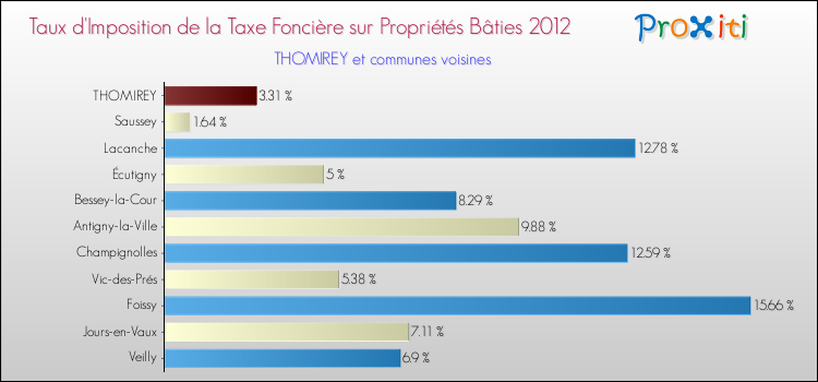 Taux d'imposition de la taxe foncière sur le bati 2012 pour THOMIREY et les communes proches Comparaison des taux d'imposition de la taxe foncière sur le bati 2012 pour THOMIREY et les communes voisines