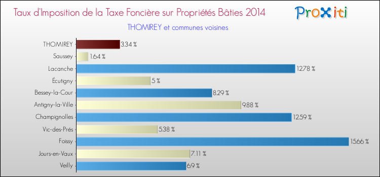 Taux d'imposition de la taxe foncière sur le bati 2014 pour THOMIREY et les communes proches Comparaison des taux d'imposition de la taxe foncière sur le bati 2014 pour THOMIREY et les communes voisines