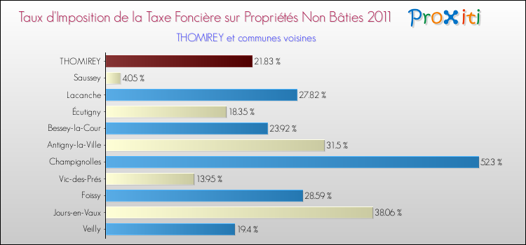 Taux d'imposition de la taxe foncière sur les immeubles et terrains non batis 2011 pour THOMIREY et les communes proches Comparaison des taux d'imposition de la taxe foncière sur les immeubles et terrains non batis 2011 pour THOMIREY et les communes voisines
