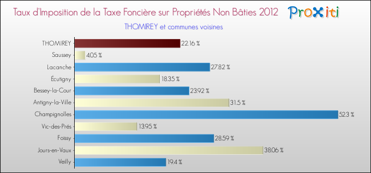 Taux d'imposition de la taxe foncière sur les immeubles et terrains non batis 2012 pour THOMIREY et les communes proches Comparaison des taux d'imposition de la taxe foncière sur les immeubles et terrains non batis 2012 pour THOMIREY et les communes voisines