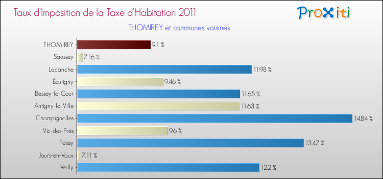 Taux d'imposition de la taxe d'habitation 2011 pour THOMIREY et les communes proches Comparaison des taux d'imposition de la taxe d'habitation 2011 pour THOMIREY et les communes voisines