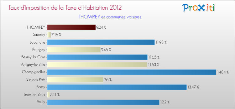 Taux d'imposition de la taxe d'habitation 2012 pour THOMIREY et les communes proches Comparaison des taux d'imposition de la taxe d'habitation 2012 pour THOMIREY et les communes voisines