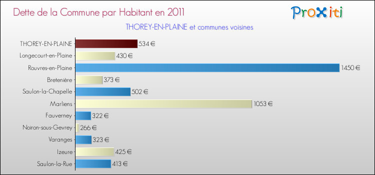 Dette par habitant de la commune en 2011 pour THOREY-EN-PLAINE et les communes proches Comparaison de la dette par habitant de la commune en 2011 pour THOREY-EN-PLAINE et les communes voisines