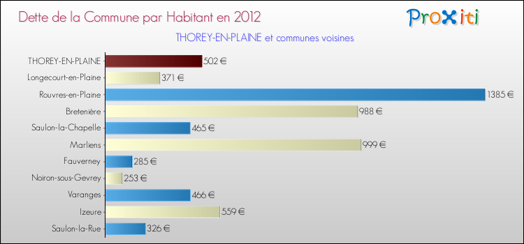 Dette par habitant de la commune en 2012 pour THOREY-EN-PLAINE et les communes proches Comparaison de la dette par habitant de la commune en 2012 pour THOREY-EN-PLAINE et les communes voisines