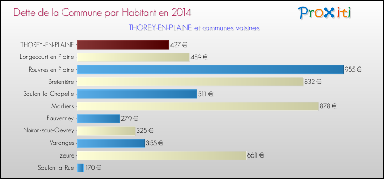 Dette par habitant de la commune en 2014 pour THOREY-EN-PLAINE et les communes proches Comparaison de la dette par habitant de la commune en 2014 pour THOREY-EN-PLAINE et les communes voisines
