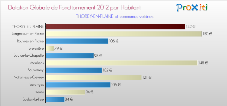 Montant des dotations globales de fonctionnement DGF par Habitant pour THOREY-EN-PLAINE et les communes proches Comparaison des des dotations globales de fonctionnement DGF par habitant pour THOREY-EN-PLAINE et les communes voisines
