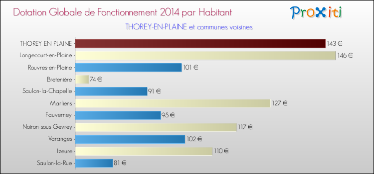 Montant des dotations globales de fonctionnement DGF par Habitant pour THOREY-EN-PLAINE et les communes proches en 2014. Comparaison des des dotations globales de fonctionnement DGF par habitant pour THOREY-EN-PLAINE et les communes voisines en 2014.