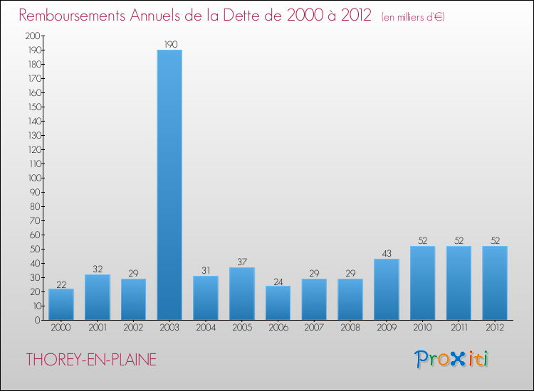 Evolution de l'annuité de la dette pour la commune de THOREY-EN-PLAINE de 2000 à 2012 Annuités de la dette pour THOREY-EN-PLAINE de 2000 à 2012