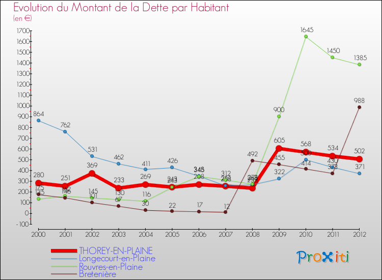 Evolution de la dette par habitant pour la commune de THOREY-EN-PLAINE et les communes proches de 2000 à 2012 Comparaison de la dette par habitant pour THOREY-EN-PLAINE et les communes voisines de 2000 à 2012