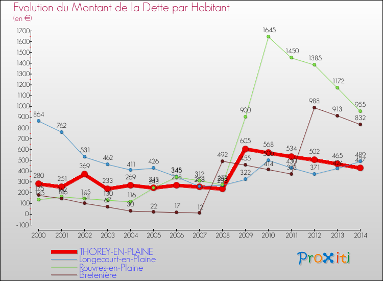 Evolution de la dette par habitant pour la commune de THOREY-EN-PLAINE et les communes proches de 2000 à 2014 Comparaison de la dette par habitant pour THOREY-EN-PLAINE et les communes voisines de 2000 à 2014