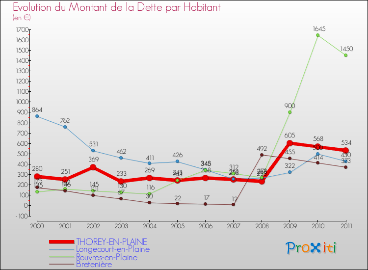Evolution de la dette par habitant pour la commune de THOREY-EN-PLAINE et les communes proches Comparaison de la dette par habitant pour THOREY-EN-PLAINE et les communes voisines