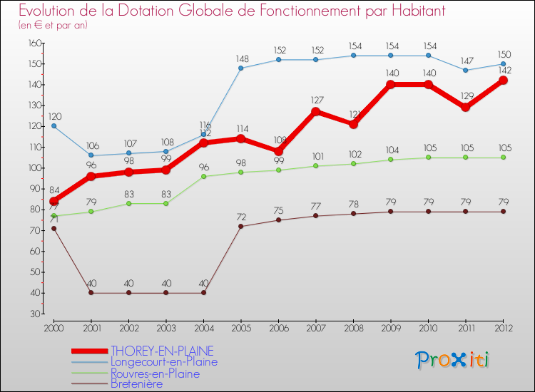 Evolution et montant de la dotation globale de fonctionnement par Habitant pour THOREY-EN-PLAINE et les communes proches Comparaison des dotations globales de fonctionnement par habitant pour THOREY-EN-PLAINE et les communes voisines