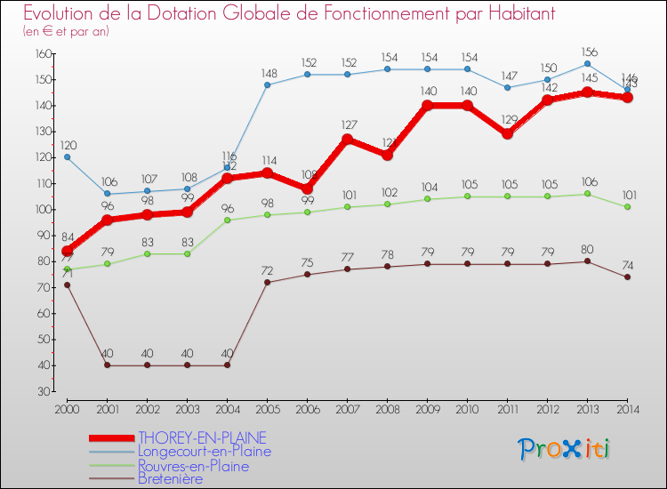 Evolution et montant de la dotation globale de fonctionnement par Habitant pour THOREY-EN-PLAINE et les communes proches de 2000 à 2014. Comparaison des dotations globales de fonctionnement par habitant pour THOREY-EN-PLAINE et les communes voisines de 2000 à 2014.