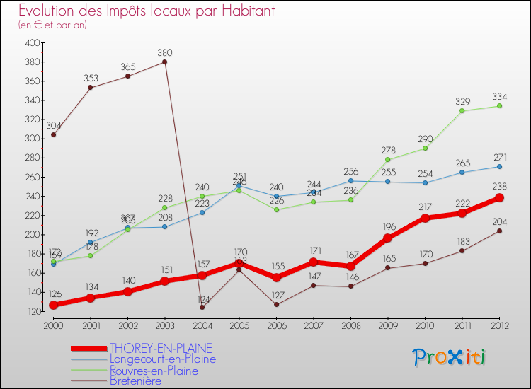 Evolution et montant des impôts locaux par Habitant pour THOREY-EN-PLAINE et les communes proches Comparaison des impôts locaux par habitant pour THOREY-EN-PLAINE et les communes voisines