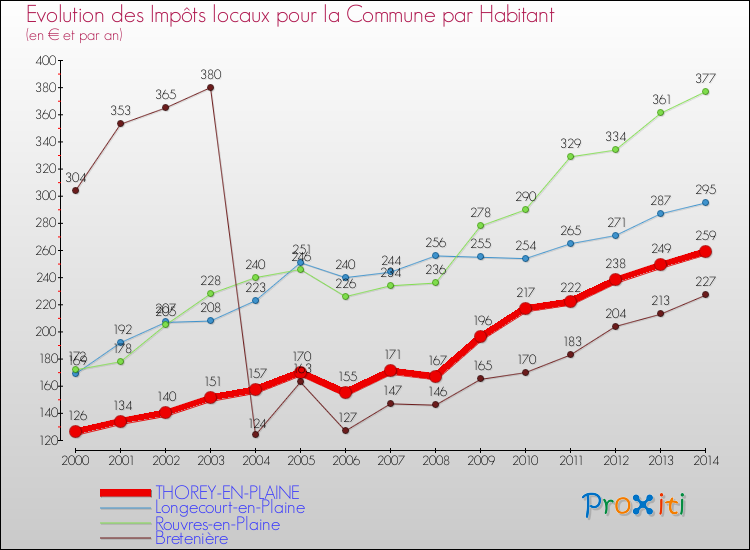 Evolution et montant des impôts locaux par Habitant pour THOREY-EN-PLAINE et les communes proches de 2000 à 2014 Comparaison des impôts locaux par habitant pour THOREY-EN-PLAINE et les communes voisines de 2000 à 2014