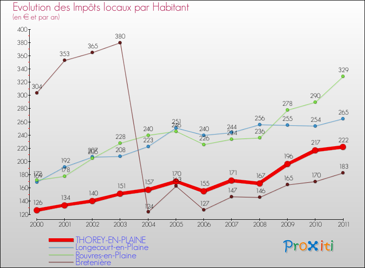 Evolution et montant des impôts locaux par Habitant pour THOREY-EN-PLAINE et les communes proches Comparaison des impôts locaux par habitant pour THOREY-EN-PLAINE et les communes voisines