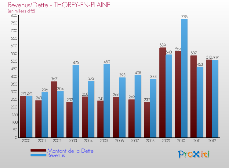 Evolution comparée de la dette et des revenus pour la commune de THOREY-EN-PLAINE de 2000 à 2012 Comparaison de la dette et des revenus pour THOREY-EN-PLAINE de 2000 à 2012