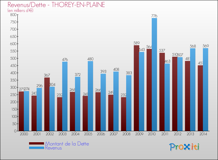 Evolution comparée de la dette et des revenus pour la commune de THOREY-EN-PLAINE de 2000 à 2014 Comparaison de la dette et des revenus pour THOREY-EN-PLAINE de 2000 à 2014