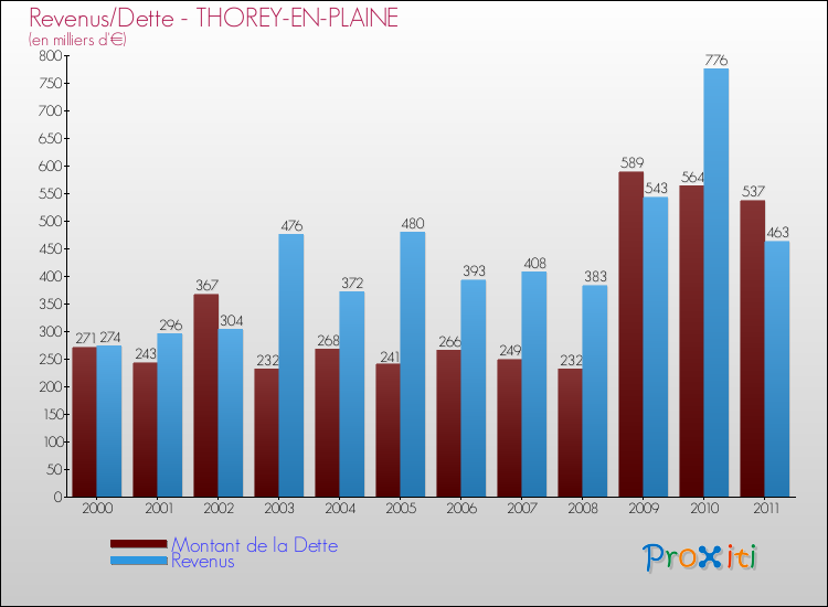 Evolution comparée de la dette et des revenus pour la commune de THOREY-EN-PLAINE de 2000 à 2011 Comparaison de la dette et des revenus pour THOREY-EN-PLAINE de 2000 à 2011