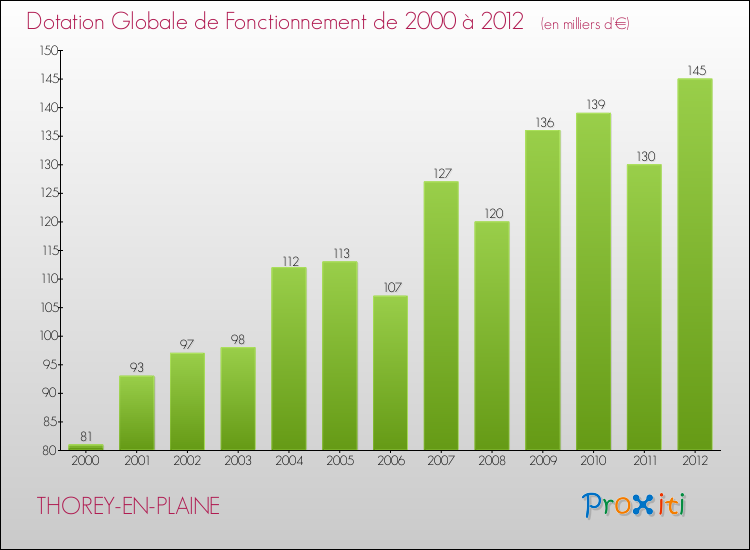 Evolution du montant de la Dotation Globale de Fonctionnement pour la commune de THOREY-EN-PLAINE de 2000 à 2012 Evolution du montant de la Dotation Globale de Fonctionnement pour THOREY-EN-PLAINE de 2000 à 2012